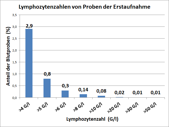 Lymphozytenzahlen bei Patienten der Erstaufnahme