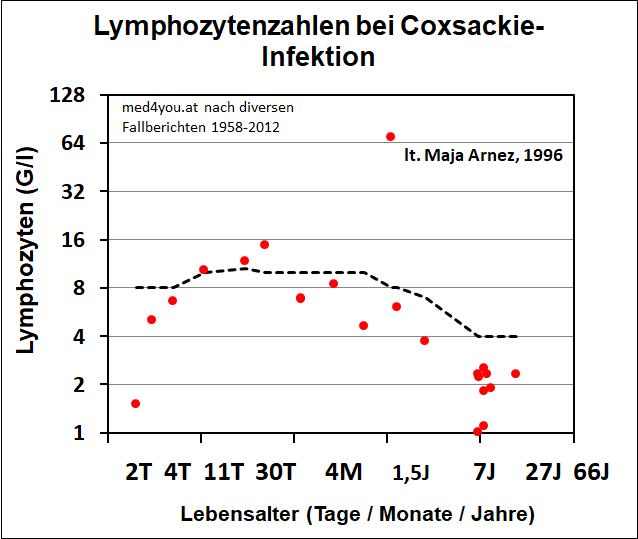 Lymphozytenzahlen bei Coxsackie-Infektionen nach diversen Fallberichten 1958 bis 2012