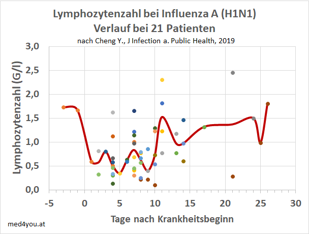 Lymphozytenzahlen bei Erwachsenen mit Influenza A nach Cheng 2019