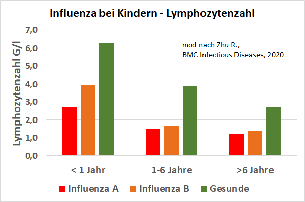 Lymphozytenzahlen bei Kindern mit Influenza