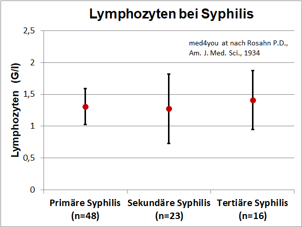 Lymphozytenzahlen bei Syphilis Erwachsener nach Rosahn 1934
