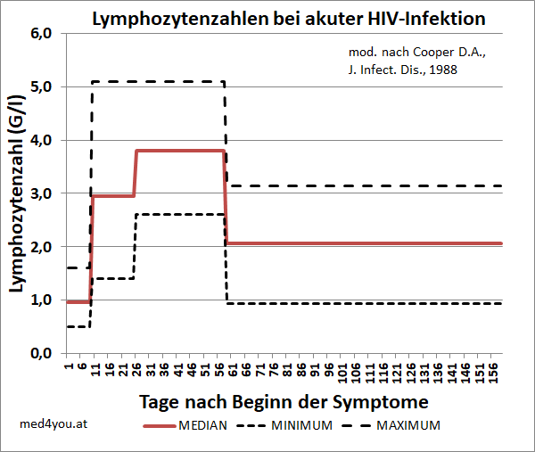 Lymphozytenzahlen bei akuter HIV-Infektion nach Cooper 1988