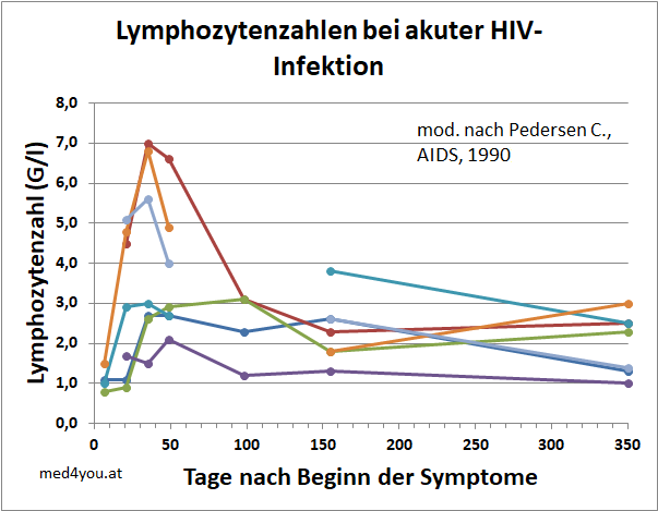 Lymphozytenzahlen bei akuter HIV-Infektion nach Pedersen 1990