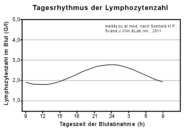 Lymphozyten Tagesschwankungen nach Sennels, Scand J Clin&Lab Inv., 2011