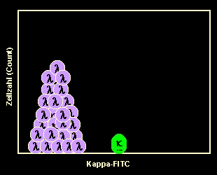 Kappa-FITC-gefrbte B-Zellen in der Histogrammdarstellung