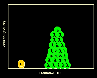 Lambda-FITC-stained B-cells in single-parameter histogram